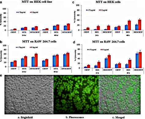 Cell Cytotoxicity Of Chnp Mtx Per Se And Mtxchnp Evaluated By Mtt