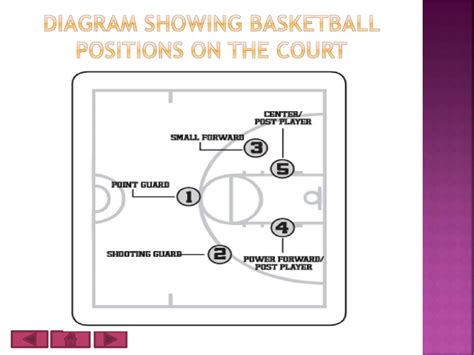 Basketball Positions Kennie A Campbell Id Gcf Course Ict Ppt Download