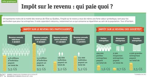 Infographie Impôt Sur Le Revenu Qui Paie Quoi