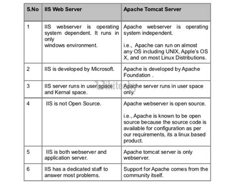 Features Of Apache Web Server Unbrick Id