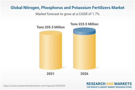 Global Nitrogen Phosphorus And Potassium Fertilizers Market With