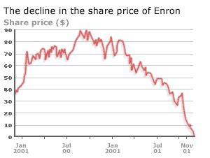 Announces ₹95b buyback plan at ₹400/share. BBC News | BUSINESS | Regulators probe Enron stock selloff