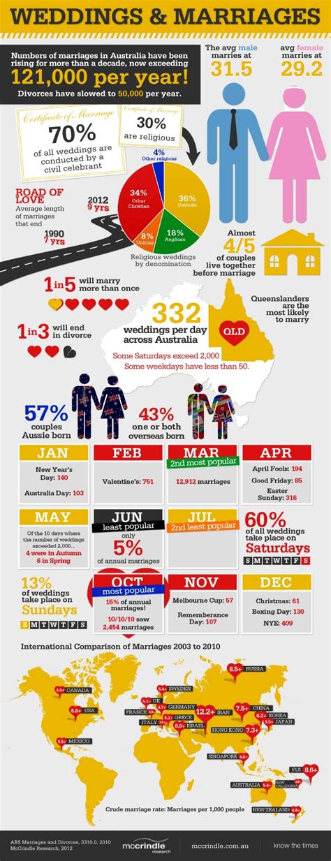 Weddings And Marriages Infographic