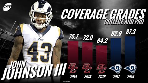John Johnson Iii Has Evolved Into A Dynamic Cover Safety For The Rams