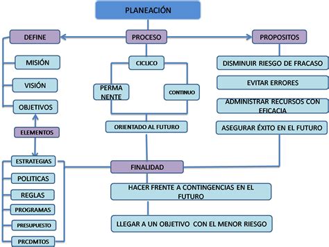 Mapa Conceptual Proceso Administrativo Planificacion Conceptos Images