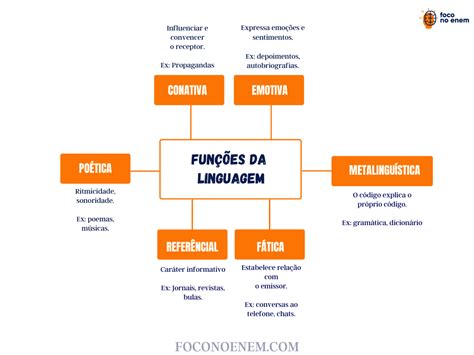 Funcoes Da Linguagem Mapa Mental Yalearn