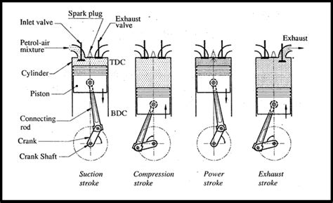 Discuss The Construction And Working Of Four Stroke Petrol Engines