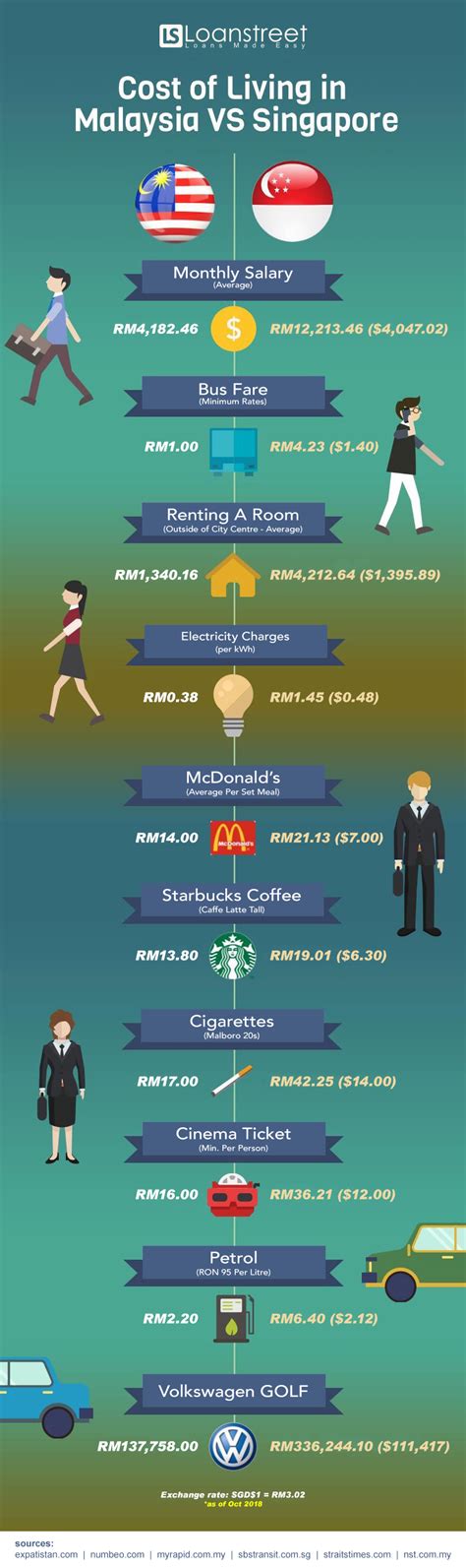 We track tons of information for over 600 cities around the world. Cost of Living in Malaysia vs Singapore
