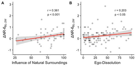 Nature Relatedness Nr 6 Changes From Before To After A Psychedelic