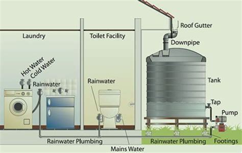 A Rainwater Harvest System Design For Your In House Plumbing Needs