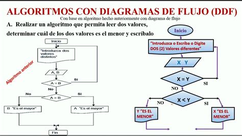 Algoritmos Y Diagramas De Flujo Algoritmo Y Diagrama De Flujo Para