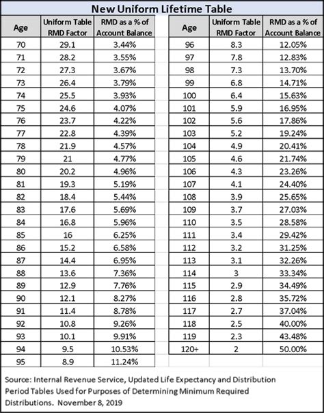 Minimum retirement age means the minimum retirement age provided under subsection 4(1) and where the minister prescribes a higher. Will Changes to the Life Expectancy Tables for RMDs Make a ...
