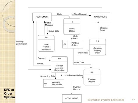 Ppt Data Flow Diagrams Dfds Powerpoint Presentation Free Download