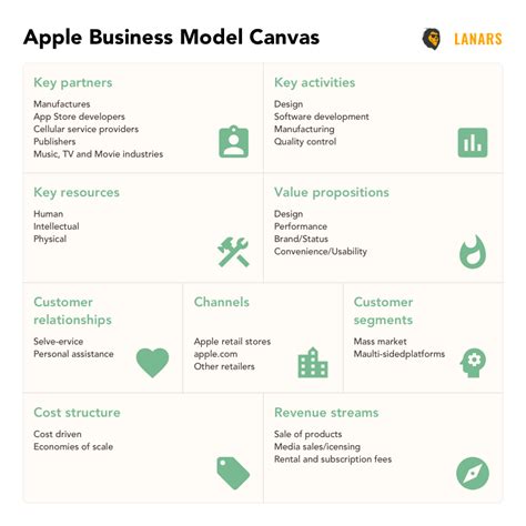 What Is Apple S Business Model Apple Business Model C Vrogue Co