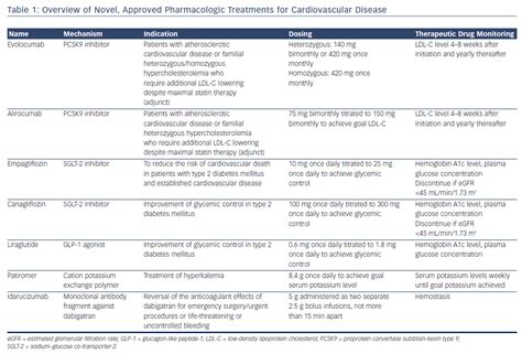 Table 1 Overview Of Novel Approved Pharmacologic Treatments For