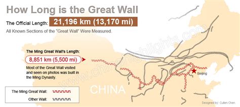 How Long Is The Great Wall Of China — 21196 Kilometers