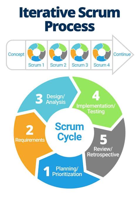All About The Iterative Design Process Smartsheet
