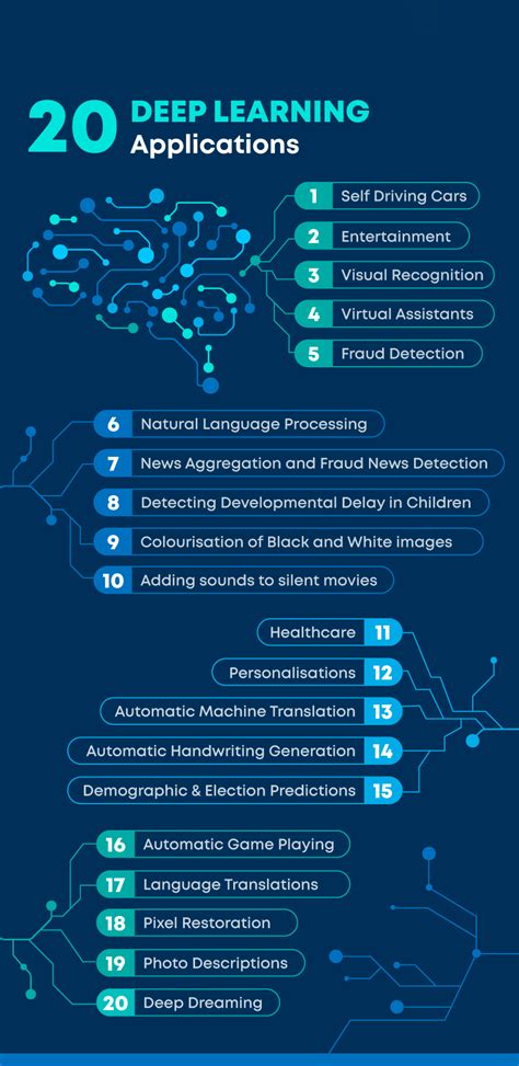 Top 20 Applications Of Deep Learning In 2022 Across Industries 2023