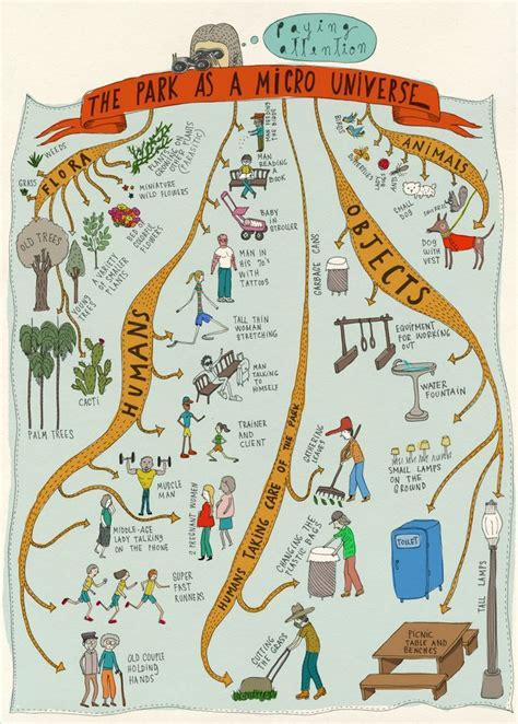 Mind Maps and an Invitation | Mind map, Mind map art, Mind map design