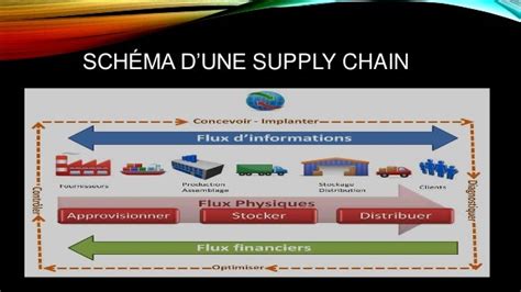Exposé Sur Supply Chain Management