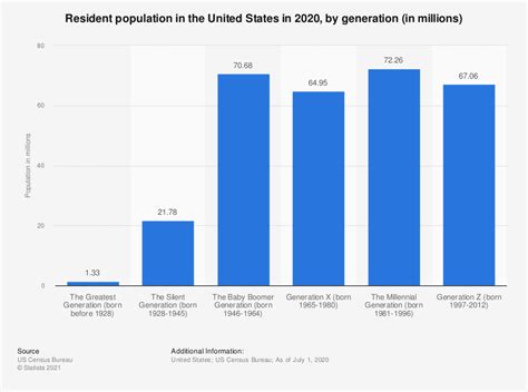 Statisticid797321us Population By Generation 2020 J Carcamo And