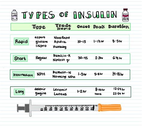 Cheat Sheet Types Of Insulin Chart