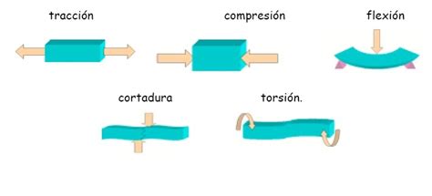 Fuerzas Y Tipos De Esfuerzos Estructuras