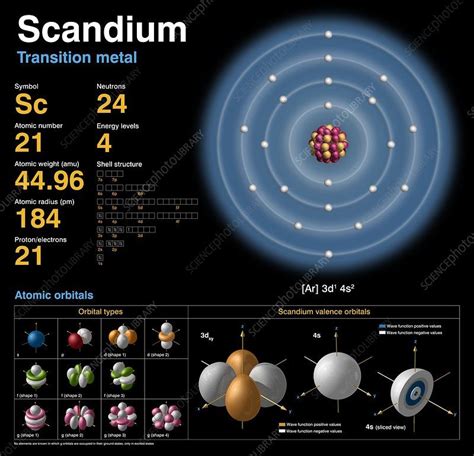Scandium Atomic Structure Stock Image C Science Photo Library Chemistry Lessons