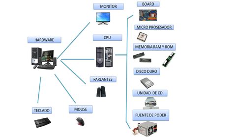 Estructura De Una Computadora Hardware Y Software