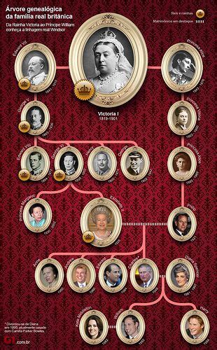 Most of her children married into other royal families of europe. British Royal family tree - starting with Queen Victoria ...