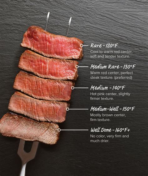 Omaha Steak Temperature Chart