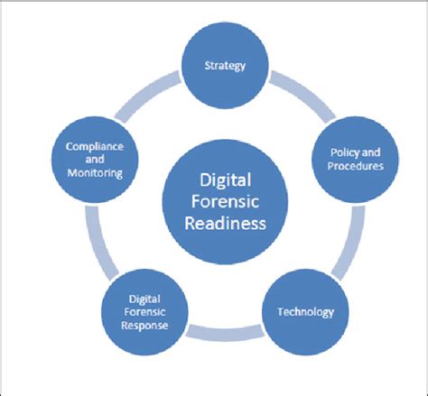 Components Of Digital Forensic Readiness 5 Download Scientific Diagram