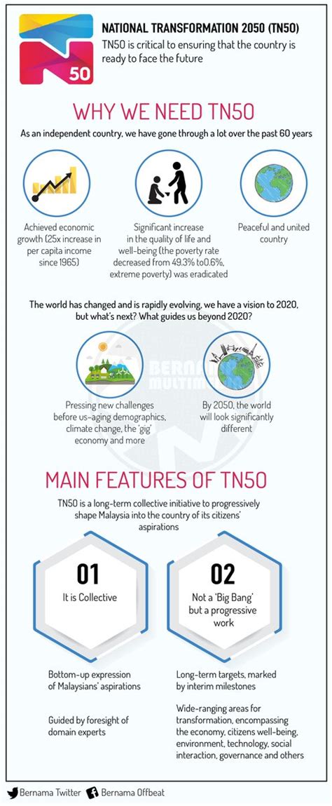 Nasional 2050 (tn50) sebagai medium melahirkan. BERNAMA on Twitter: "Infografik Transformasi Nasional ...