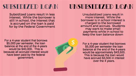 What Is The Difference Of Subsidized And Unsubsidized Student Loans