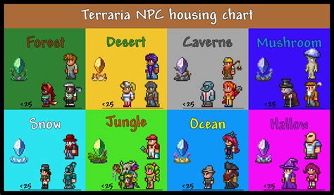 My Optimal Npc Housing Chart With Residents Rterraria