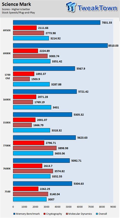 Based on the amd zen architecture, which is comparable to intel in terms of ipc, the ryzen 5 1600 has six cores which is more than the vast majority of games are able to use (most games cannot use more than four cores). AMD Ryzen 5 1600X and 1500X CPU Review | TweakTown