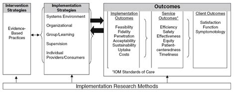Conceptual Model Of Implementation Research Dissemination Implementation
