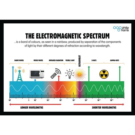 E8R06910 - Electromagnetic Spectrum Poster | Findel International