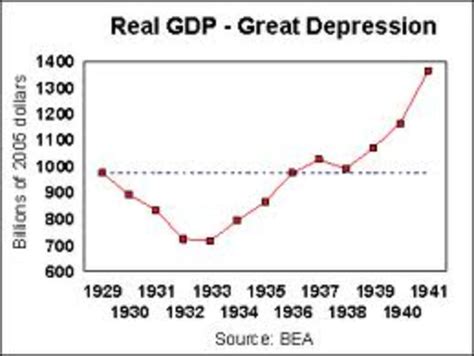 Great Depression Timeline Timetoast Timelines