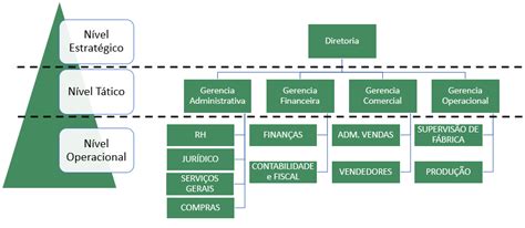 Melo And Associados Estrutura Organizacional