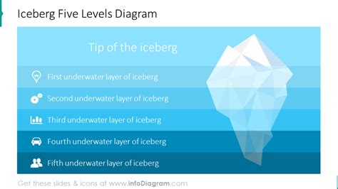 Iceberg 5 Layer Slide Template Powerpoint Presentation With Infographics