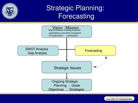 Ppt Planning And Forecasting Powerpoint Presentation Free Download