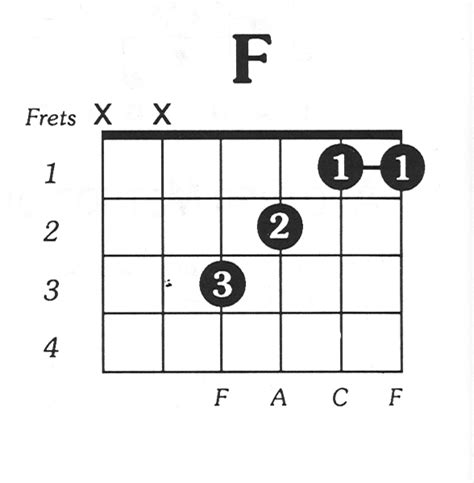 F Major Chords Guitar