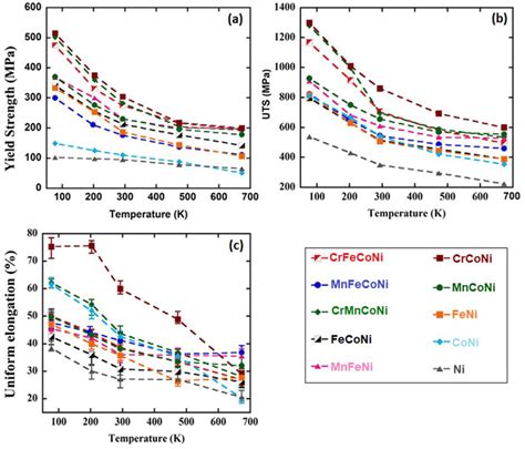 Temperature Dependence Of The Mechanical Properties Of Different