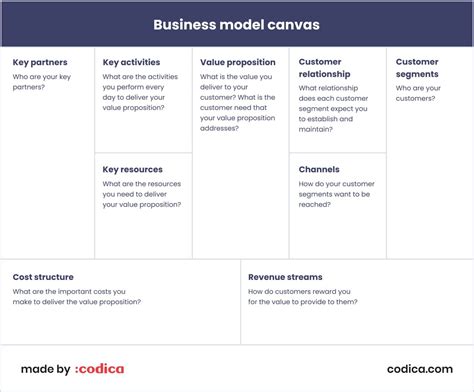 The Business Model Canvas Explained Easy Guide Codica