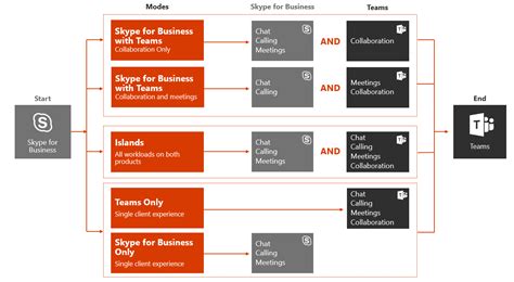 Skype for business receptionist night mode. Moving from Skype for Business to Microsoft Teams - Data#3