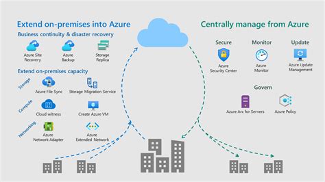 Azure ハイブリッド サービスへの Windows Server の接続 Microsoft Learn