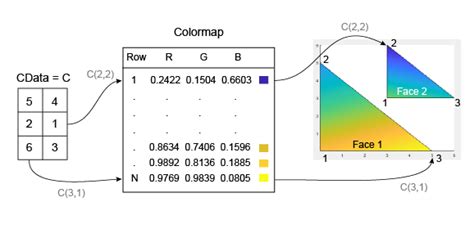 How Patch Data Relates To A Colormap Matlab And Simulink