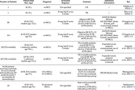 Reported Cases Of Locally Advanced And Metastatic Merkel Cell