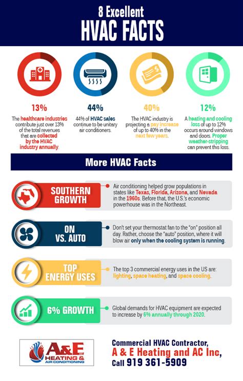8 Excellent Hvac Facts Shared Info Graphics
